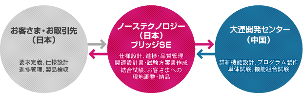 間接委託開発イメージ