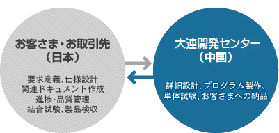 直接委託開発イメージ