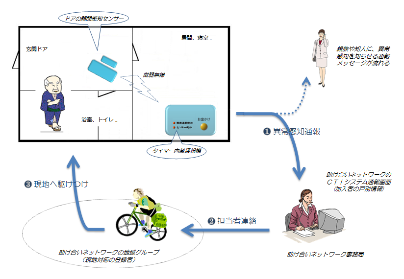 助け合いネットワークシステム イメージ