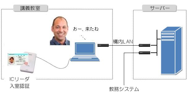 ICカード出席認証システム イメージ