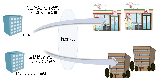 WEB遠隔地監視制御システム イメージ