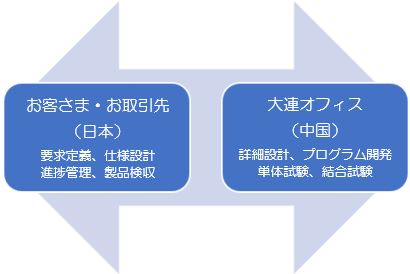 [形態2]　直接委託開発