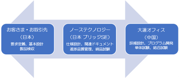 [形態1]　間接委託開発